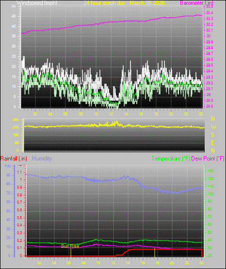 24 Hour Graph for Day 05