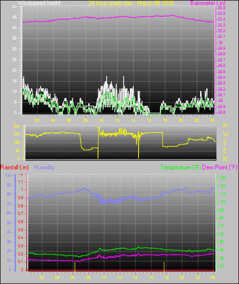24 Hour Graph for Day 06