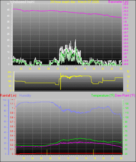 24 Hour Graph for Day 07