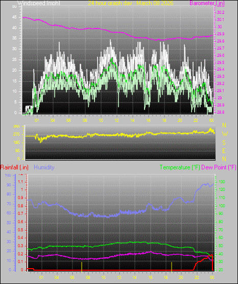 24 Hour Graph for Day 08