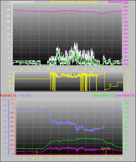 24 Hour Graph for Day 01