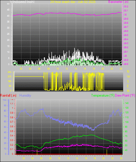 24 Hour Graph for Day 02