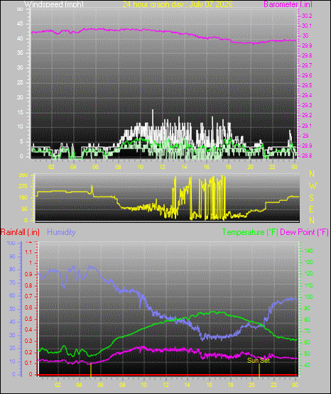 24 Hour Graph for Day 07