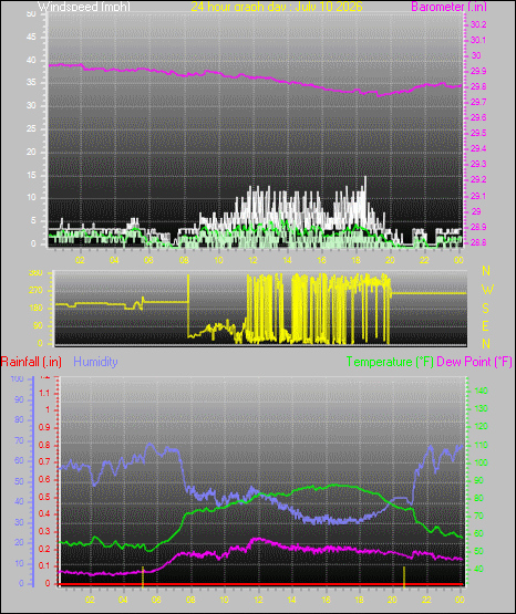 24 Hour Graph for Day 10