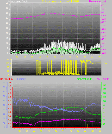 24 Hour Graph for Day 11