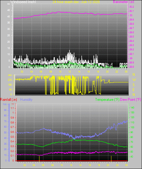 24 Hour Graph for Day 12