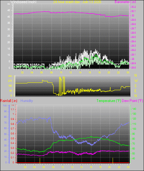 24 Hour Graph for Day 13
