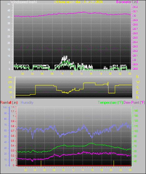 24 Hour Graph for Day 20