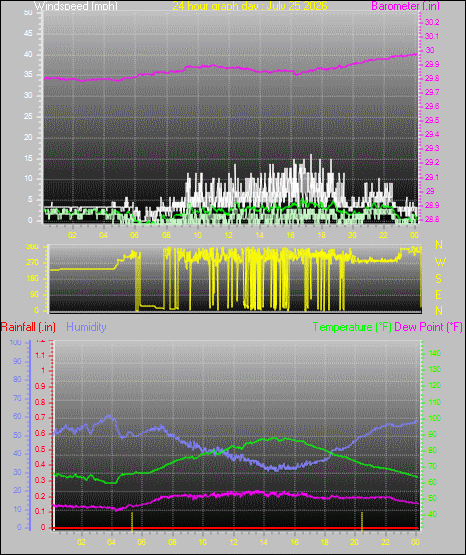 24 Hour Graph for Day 25