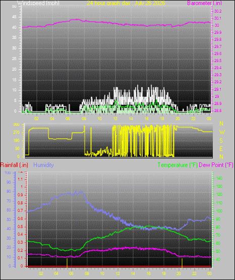 24 Hour Graph for Day 26
