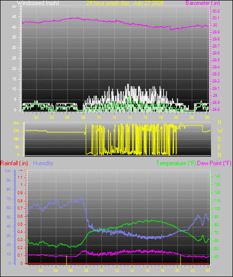 24 Hour Graph for Day 27