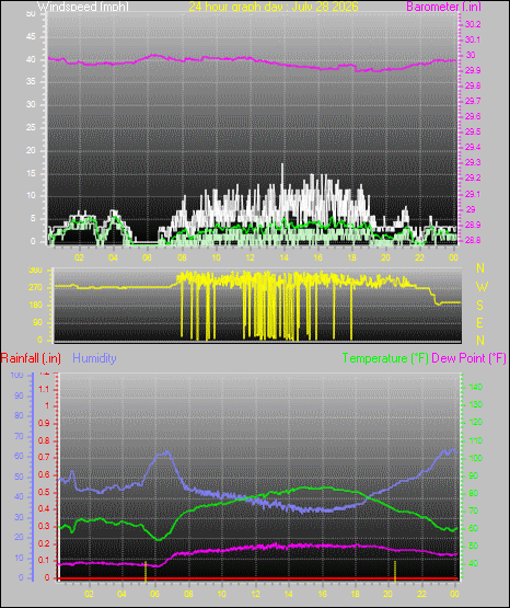 24 Hour Graph for Day 28