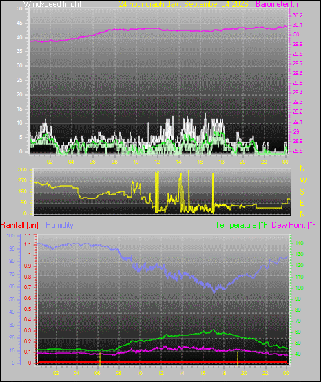 24 Hour Graph for Day 04