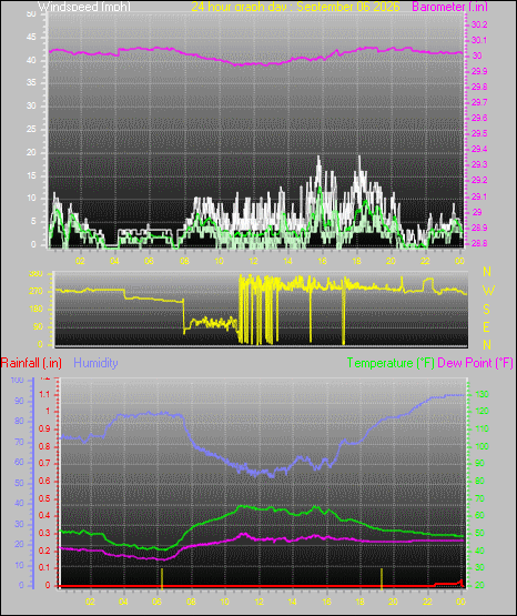 24 Hour Graph for Day 06