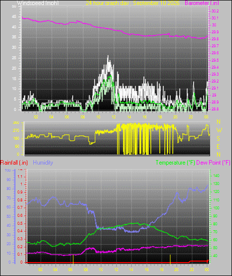 24 Hour Graph for Day 10