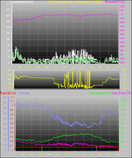 24 Hour Graph for Day 11