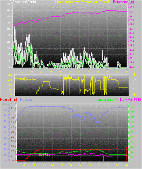 24 Hour Graph for Day 13