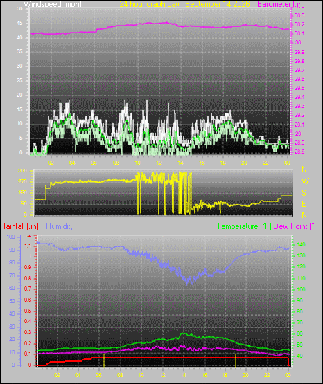 24 Hour Graph for Day 14