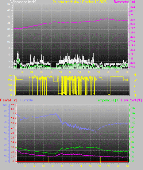 24 Hour Graph for Day 10