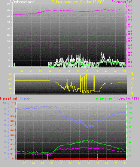 24 Hour Graph for Day 13