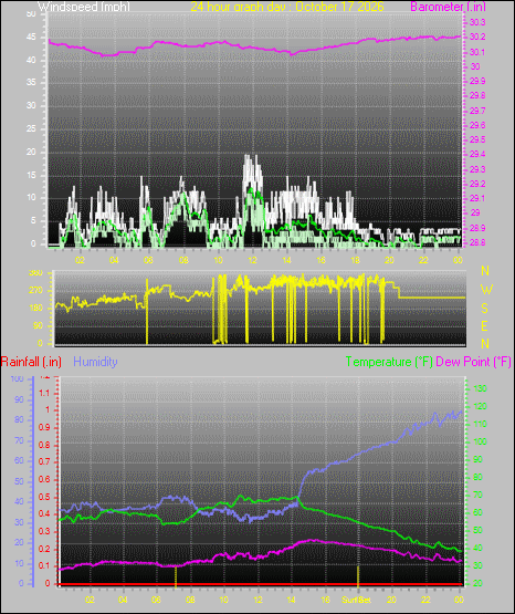 24 Hour Graph for Day 17