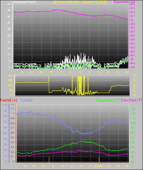 24 Hour Graph for Day 18
