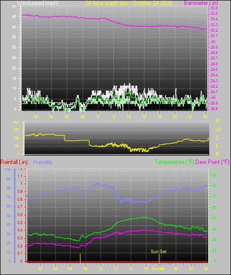 24 Hour Graph for Day 24
