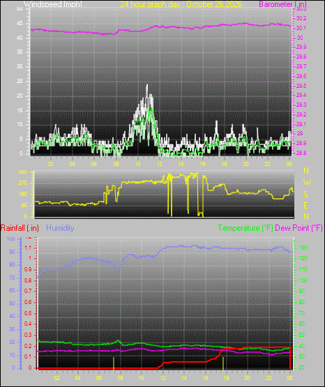 24 Hour Graph for Day 26