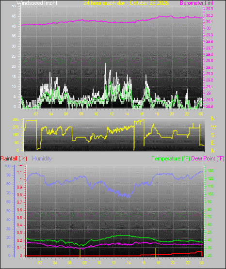 24 Hour Graph for Day 28