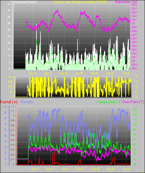 Month to Date