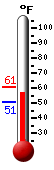 Currently: 55.2&deg;F, Max: 60.8&deg;F, Min: 50.7&deg;F